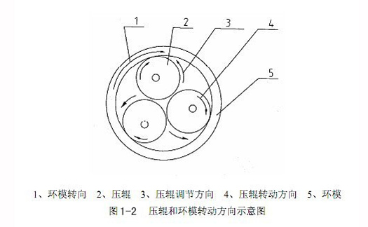 压辊和环模转动方向示意图.jpg 压辊和环模转动方向示意图.jpg