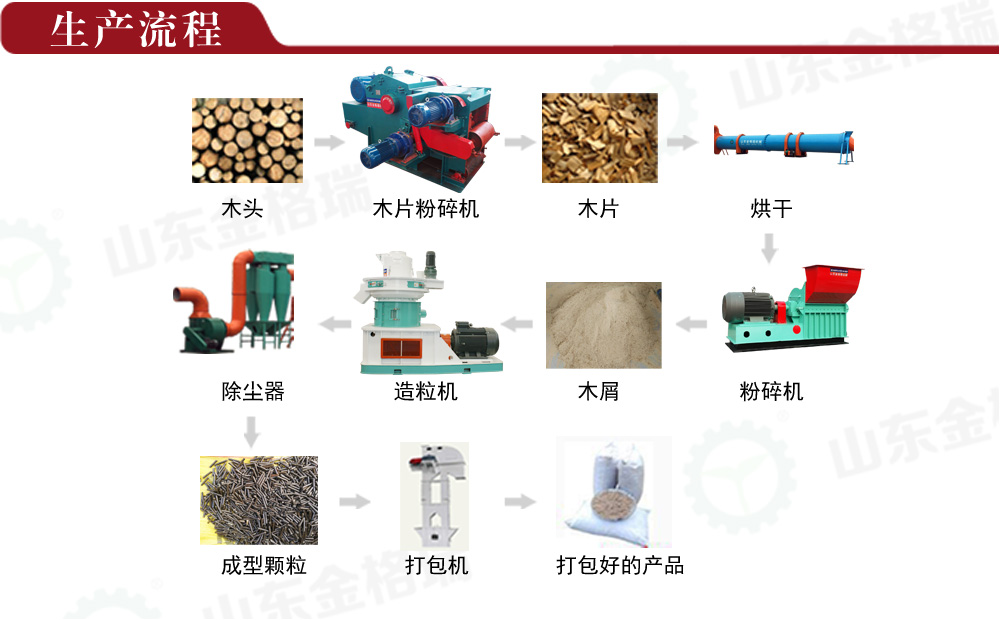 颗粒生产线生产流程图